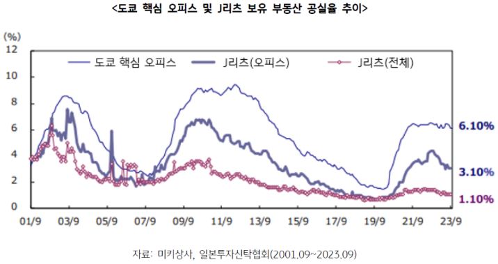 도쿄 핵심 오피스 및 'j리츠'의 보유 부동산 평균 공실률 추이.